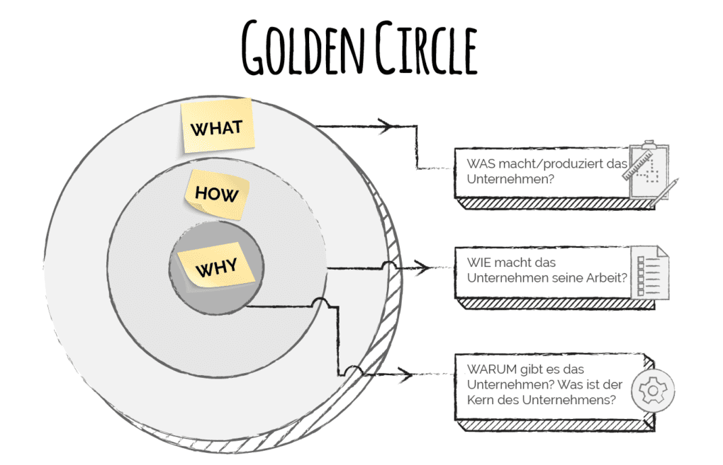 Golden Circle Der Kern Des Organisationsdesigns Apiarista